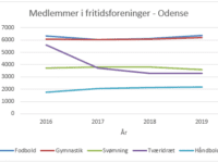 Fodbold er stadig den mest populære fritidsaktivitet hos børn og unge i Odense kommune