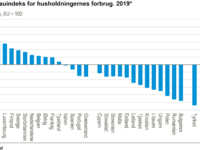Danmark har de højeste forbrugerpriser i EU